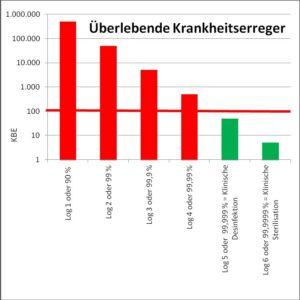 Überlebende Krankheitserreger